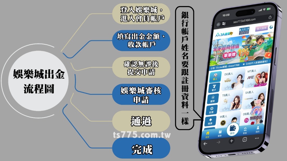 3A娛樂城不出金是真的嗎？如何聯繫客服查驗帳號狀況與成功提領的方法